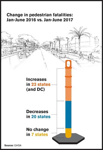 Pedestrian Traffic Fatalities By State: 2017 Preliminary Data | GHSA